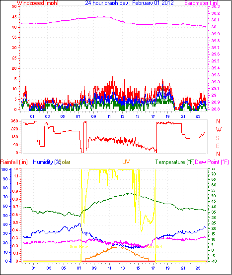 24 Hour Graph for Day 01