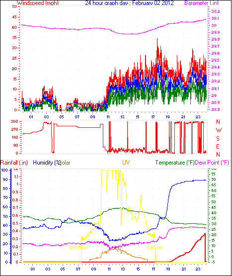 24 Hour Graph for Day 02