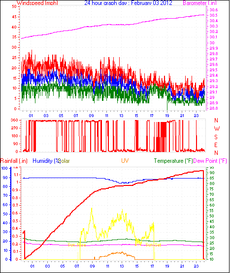 24 Hour Graph for Day 03