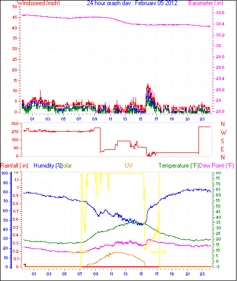 24 Hour Graph for Day 05