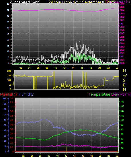 24 Hour Graph for Day 01