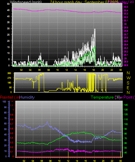 24 Hour Graph for Day 02