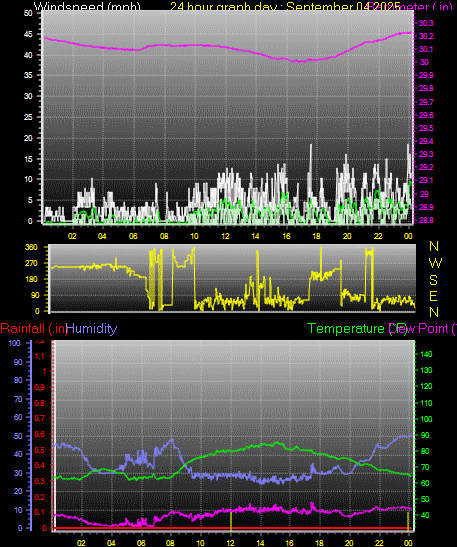 24 Hour Graph for Day 04