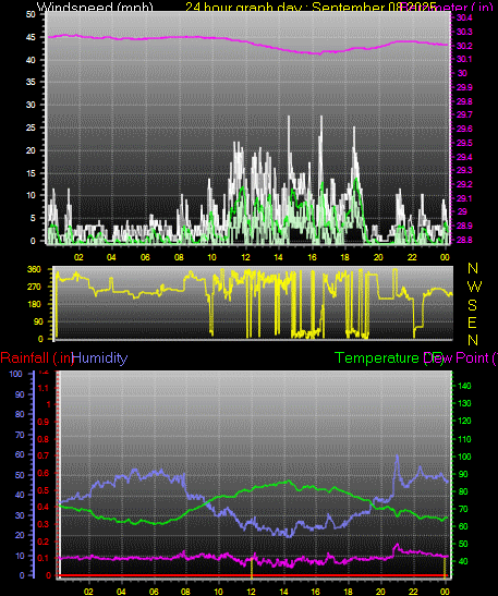 24 Hour Graph for Day 08