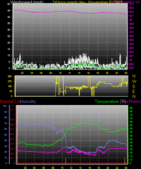24 Hour Graph for Day 01