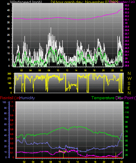 24 Hour Graph for Day 02