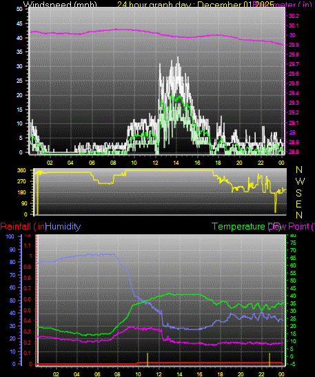 24 Hour Graph for Day 01