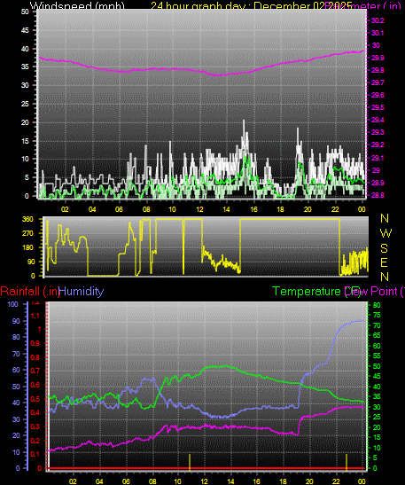 24 Hour Graph for Day 02