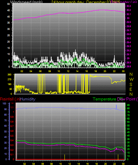 24 Hour Graph for Day 03