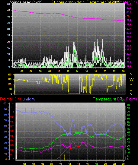 24 Hour Graph for Day 04