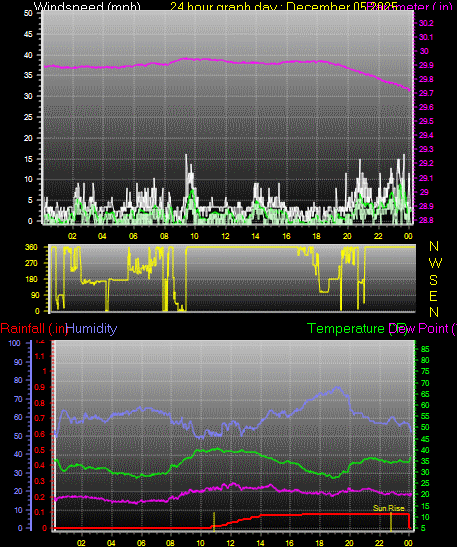 24 Hour Graph for Day 05