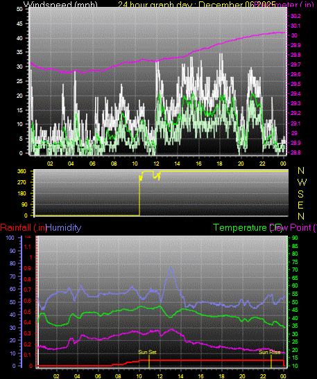 24 Hour Graph for Day 06