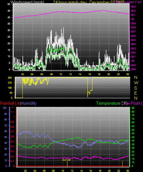 24 Hour Graph for Day 07