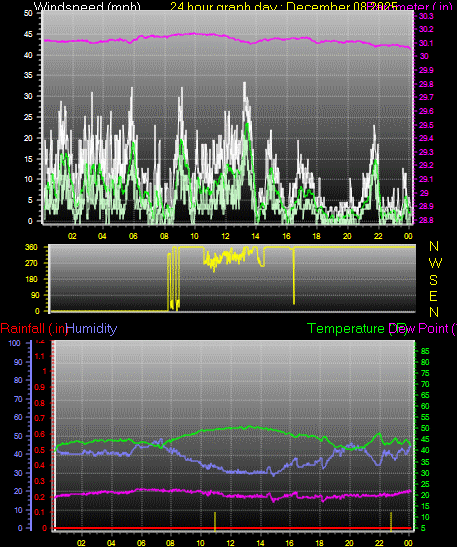 24 Hour Graph for Day 08