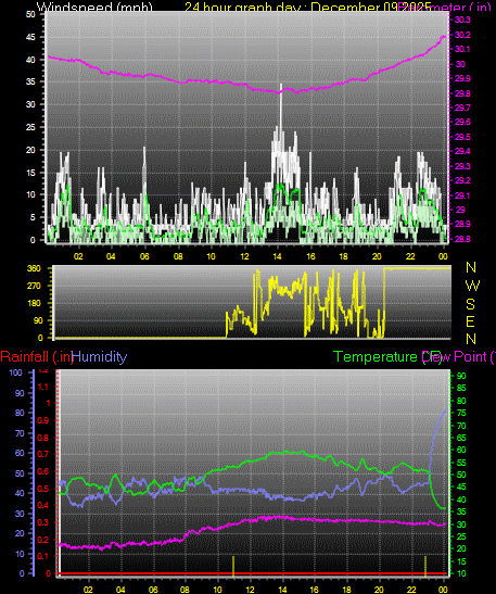 24 Hour Graph for Day 09