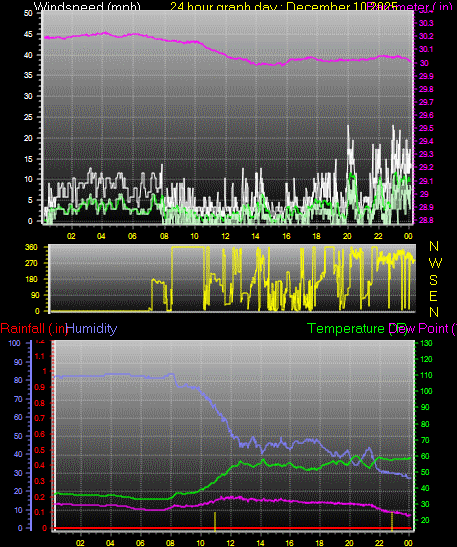 24 Hour Graph for Day 10
