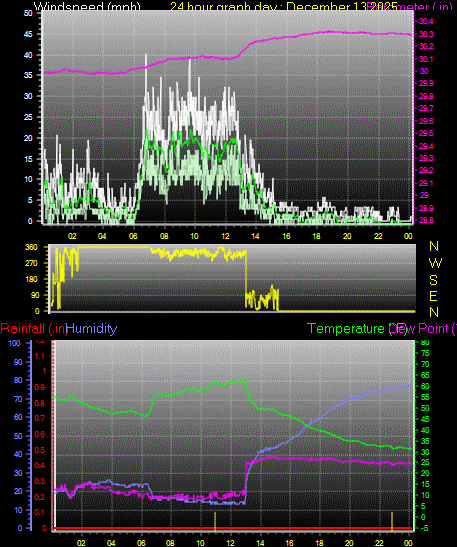 24 Hour Graph for Day 13