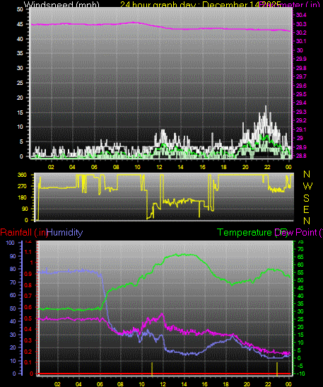 24 Hour Graph for Day 14
