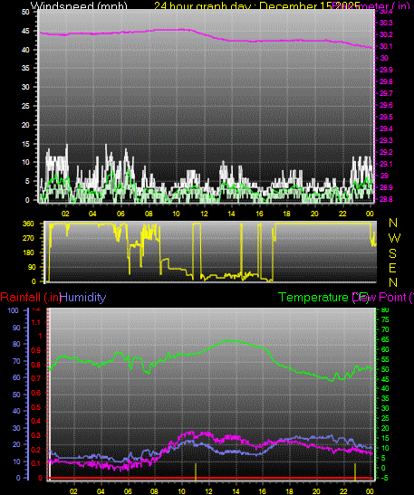 24 Hour Graph for Day 15