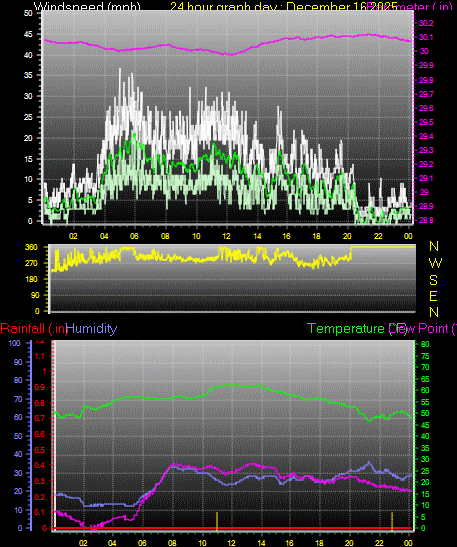 24 Hour Graph for Day 16
