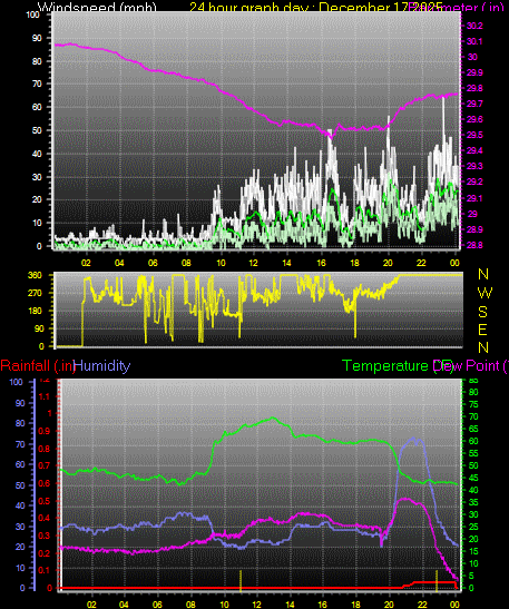 24 Hour Graph for Day 17