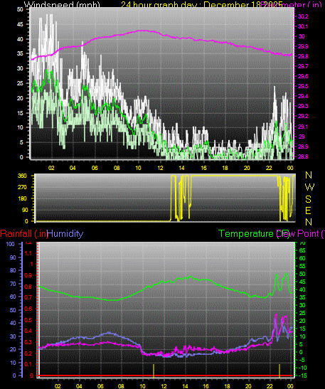 24 Hour Graph for Day 18