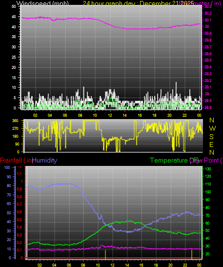 24 Hour Graph for Day 21