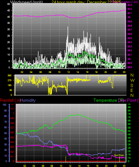 24 Hour Graph for Day 22