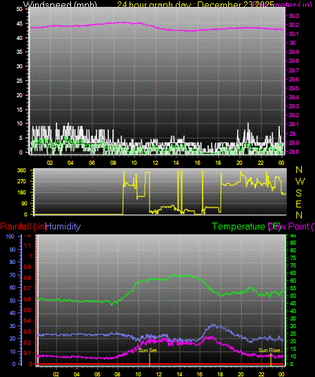 24 Hour Graph for Day 23