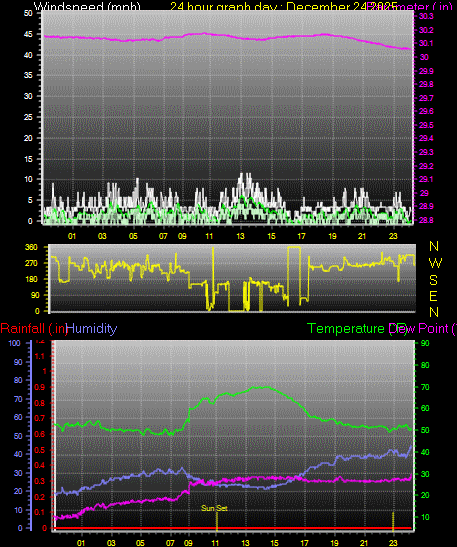 24 Hour Graph for Day 24