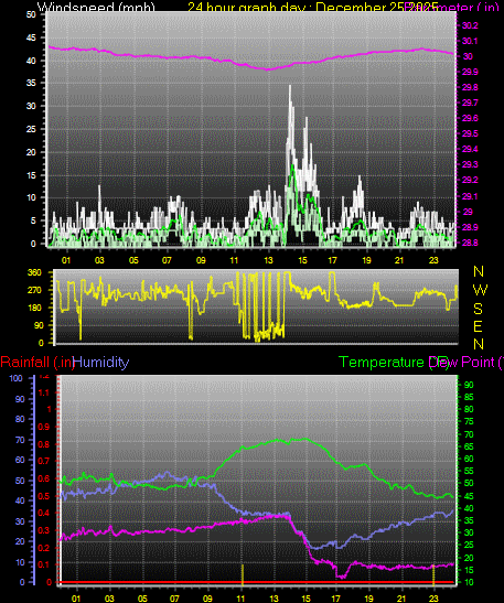 24 Hour Graph for Day 25