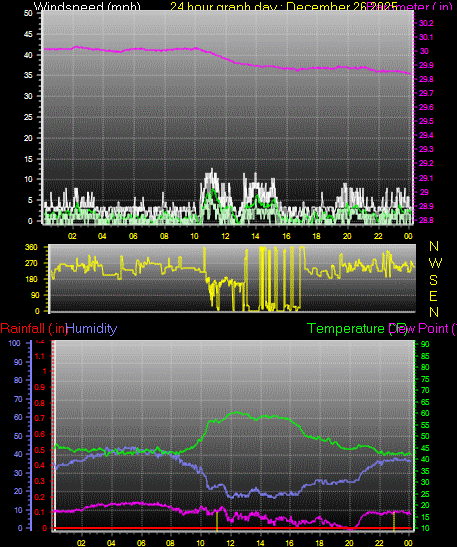 24 Hour Graph for Day 26