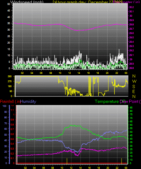 24 Hour Graph for Day 27