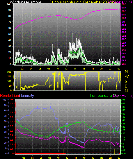 24 Hour Graph for Day 28