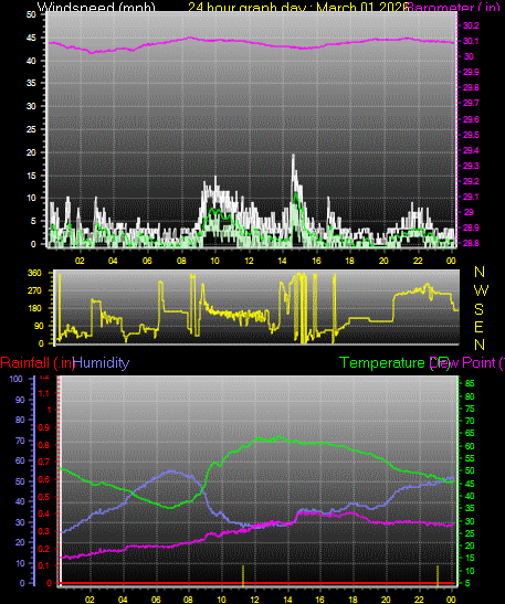 24 Hour Graph for Day 01