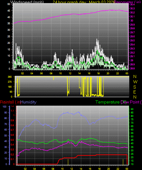 24 Hour Graph for Day 03