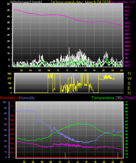 24 Hour Graph for Day 04