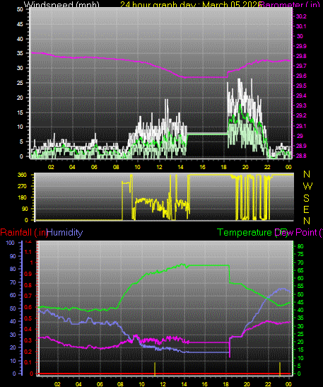 24 Hour Graph for Day 05