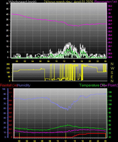 24 Hour Graph for Day 01