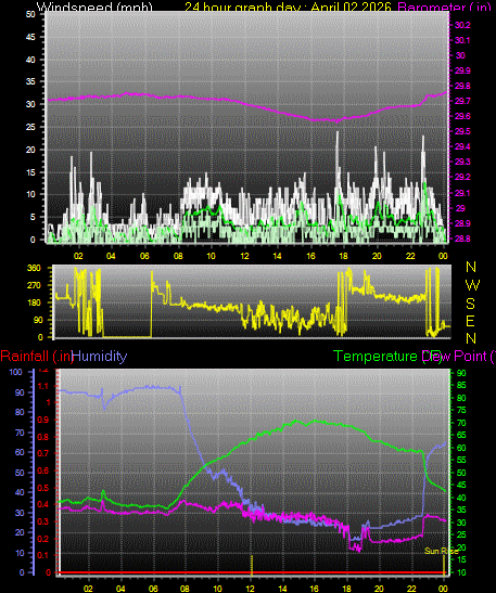 24 Hour Graph for Day 02
