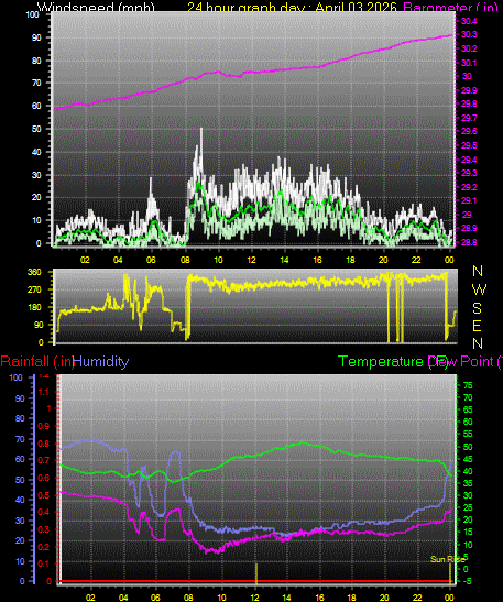 24 Hour Graph for Day 03