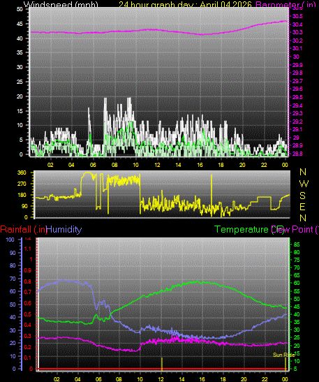 24 Hour Graph for Day 04