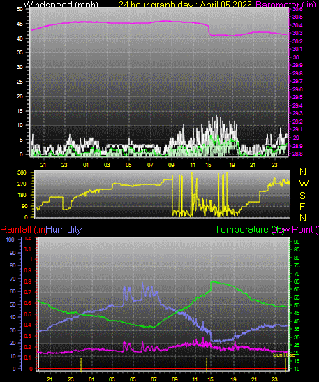 24 Hour Graph for Day 05