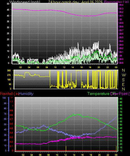 24 Hour Graph for Day 06