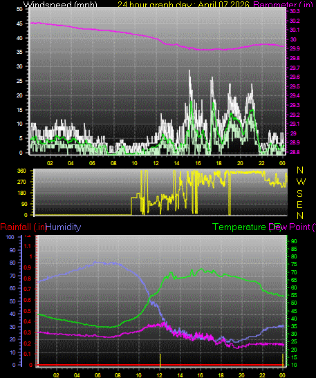 24 Hour Graph for Day 07