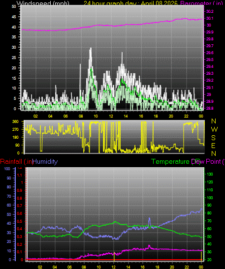 24 Hour Graph for Day 08
