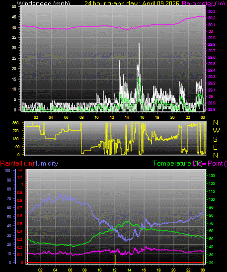 24 Hour Graph for Day 09
