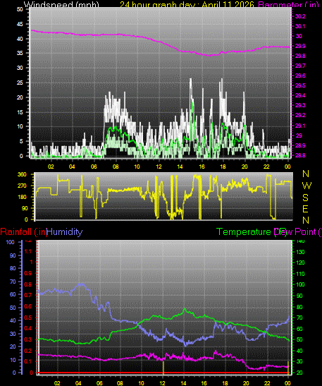 24 Hour Graph for Day 11