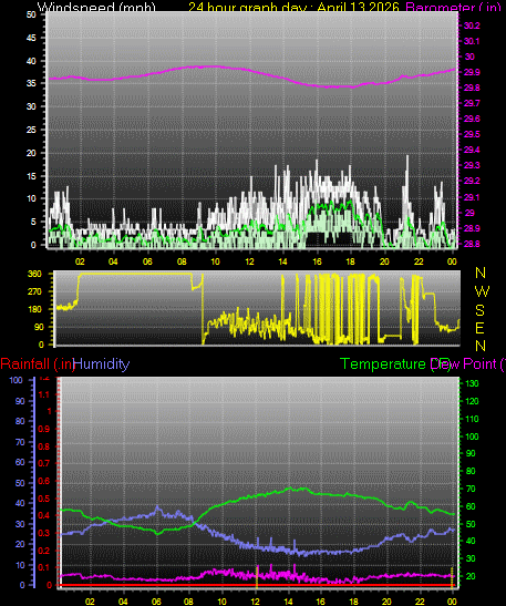 24 Hour Graph for Day 13