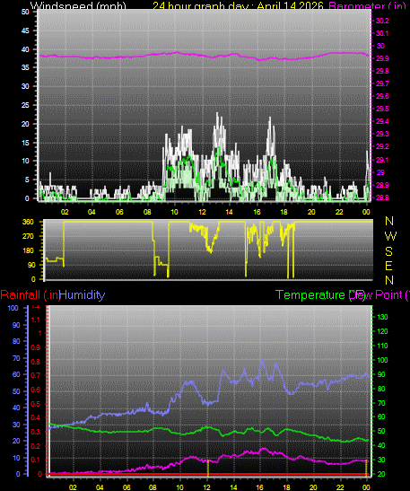 24 Hour Graph for Day 14